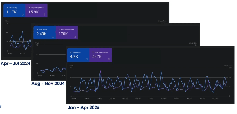 Analytics Dashboard showing growth metrics